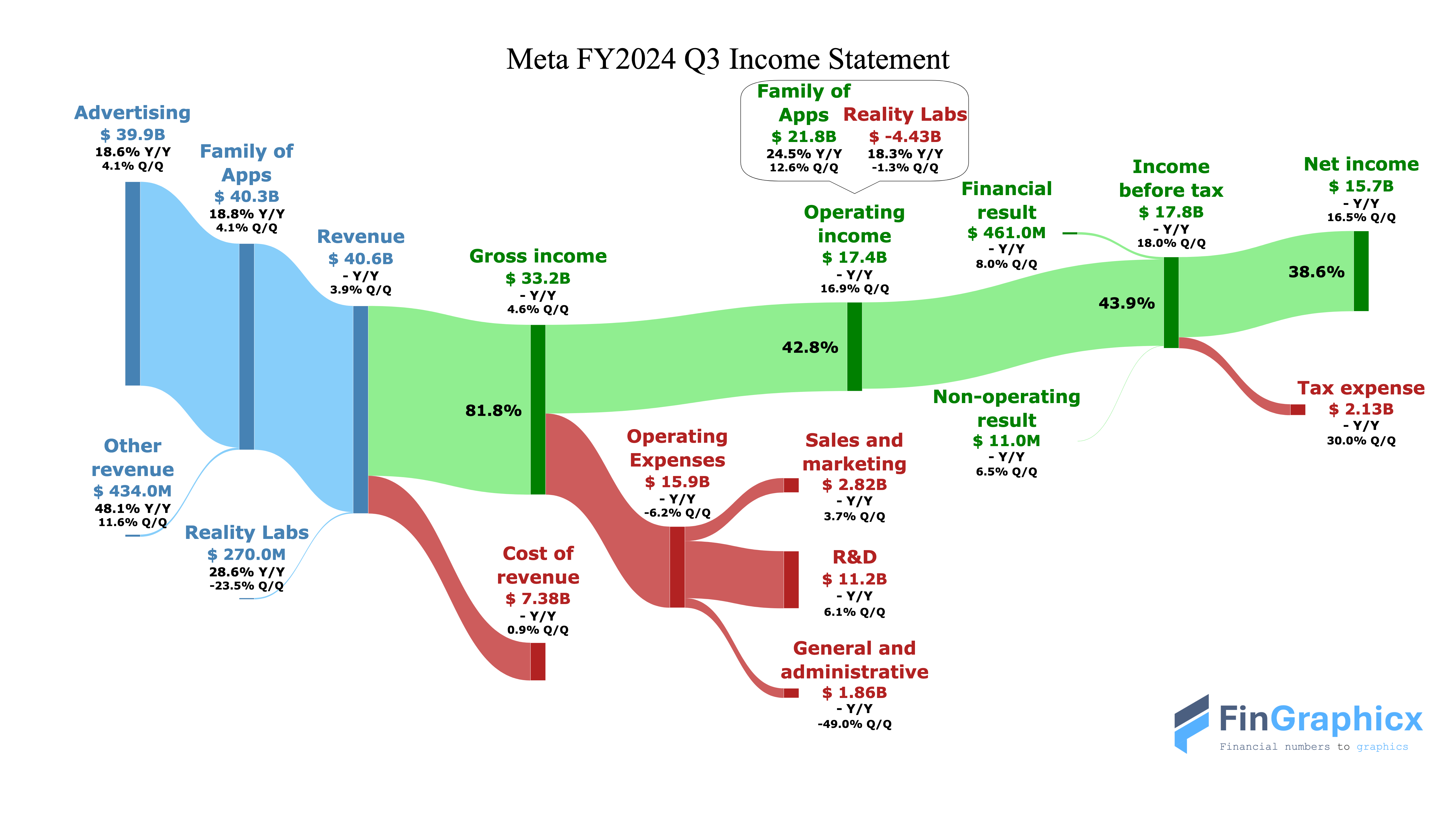 Meta income statement sankey diagram FY2024 Q3